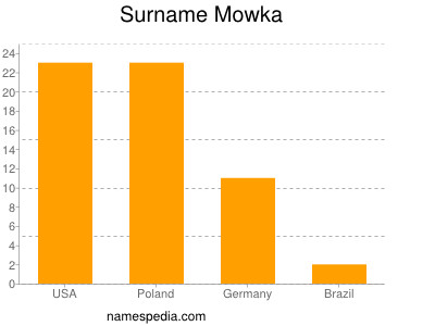 Surname Mowka