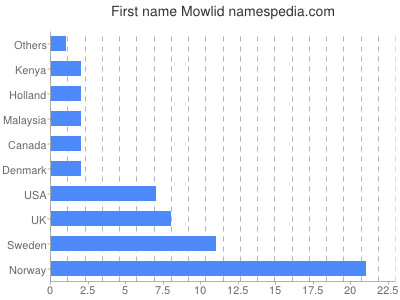 Given name Mowlid
