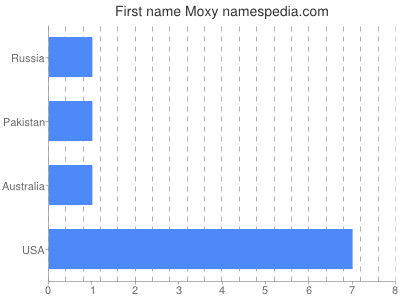 Given name Moxy