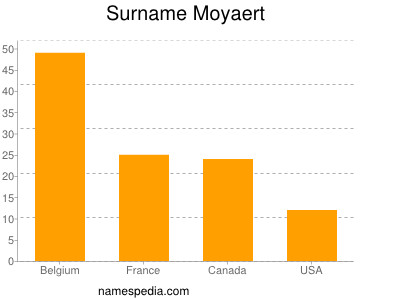 Surname Moyaert