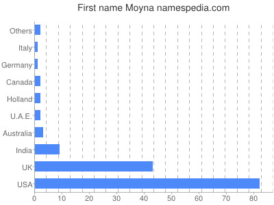 Given name Moyna