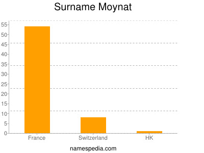 Surname Moynat