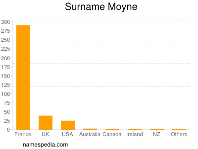 Surname Moyne
