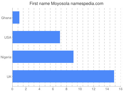 Given name Moyosola