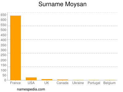 Surname Moysan