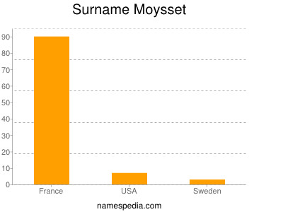 Surname Moysset