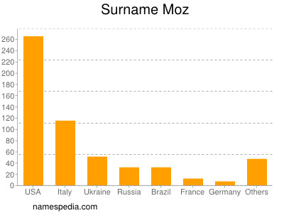 Surname Moz