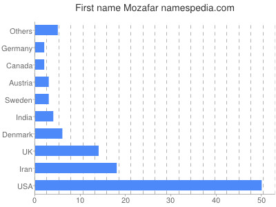 Given name Mozafar
