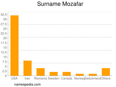 Surname Mozafar