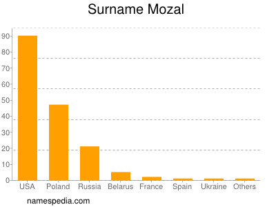 Surname Mozal