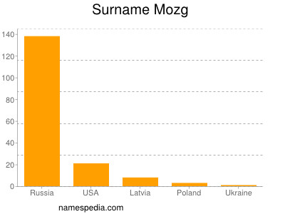 Surname Mozg