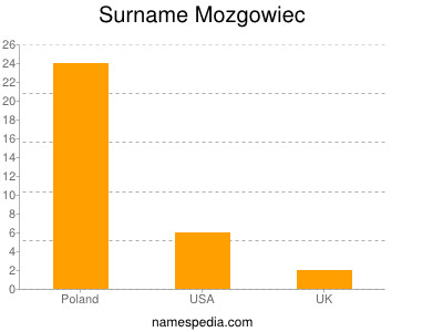 Surname Mozgowiec