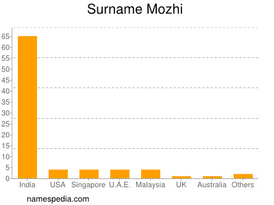 Surname Mozhi