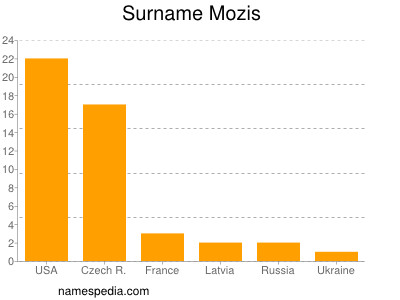 Surname Mozis