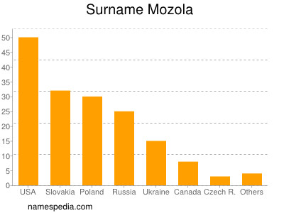 Surname Mozola