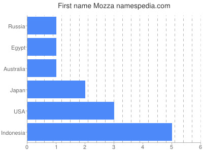 Given name Mozza