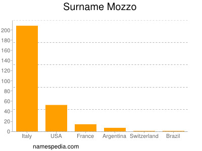 Surname Mozzo
