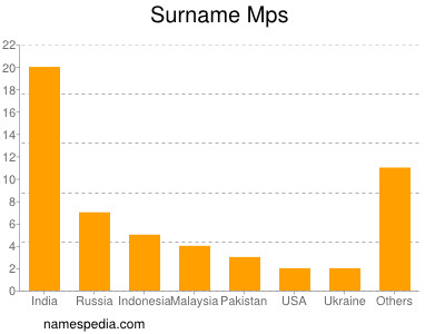 Surname Mps