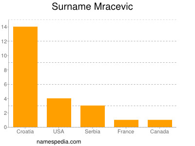 Surname Mracevic