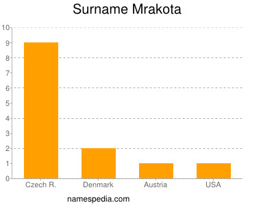 Surname Mrakota