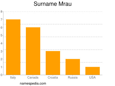 Surname Mrau