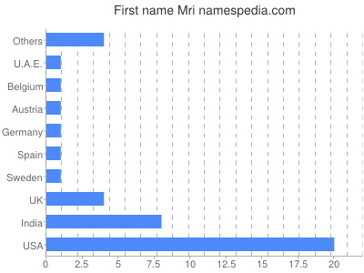 Given name Mri