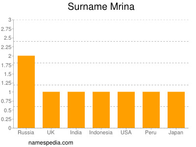 Surname Mrina