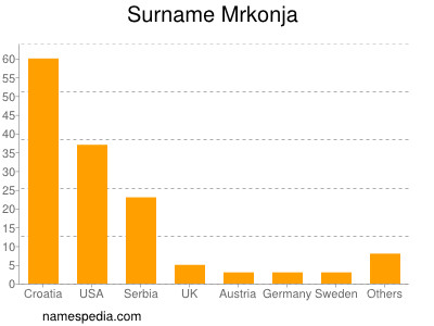 Surname Mrkonja