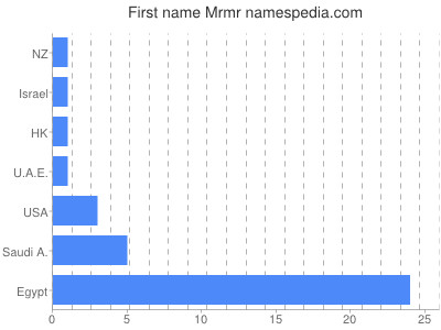 Given name Mrmr
