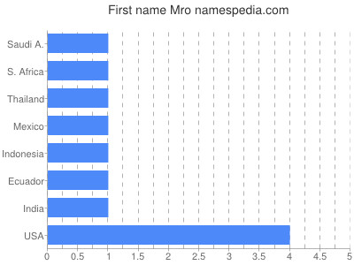 Given name Mro