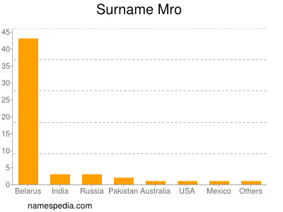 Surname Mro