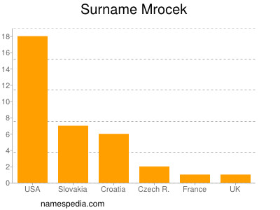 Surname Mrocek