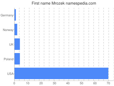Given name Mrozek