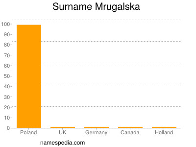 Surname Mrugalska