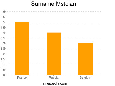 Surname Mstoian