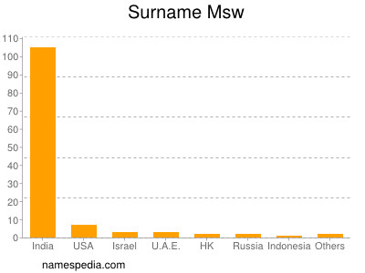 Surname Msw