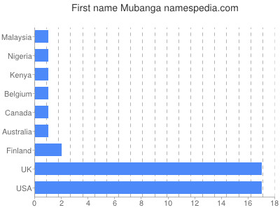 Given name Mubanga