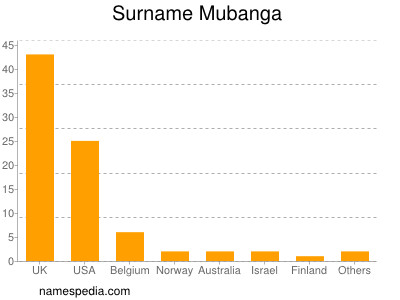 Surname Mubanga