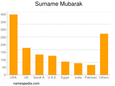 Surname Mubarak
