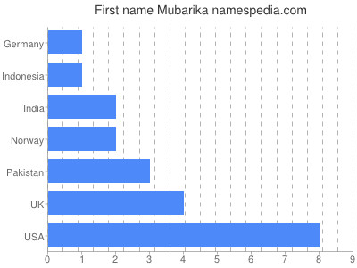Given name Mubarika