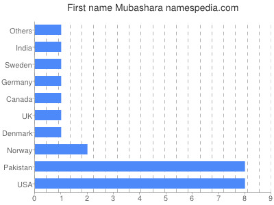 Given name Mubashara