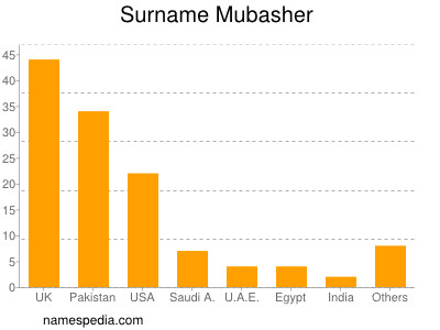 Surname Mubasher