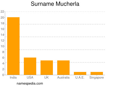 Surname Mucherla
