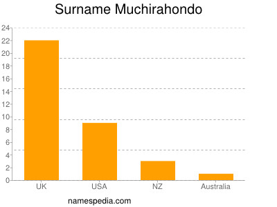 Surname Muchirahondo