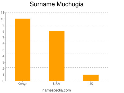 Surname Muchugia