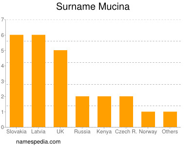 Surname Mucina