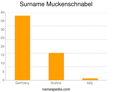 Surname Muckenschnabel