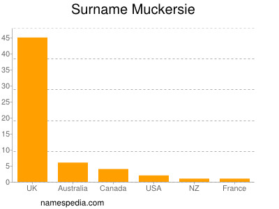Surname Muckersie
