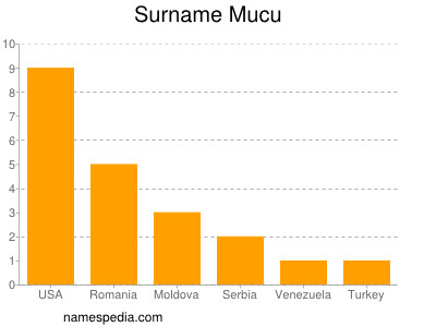 Surname Mucu