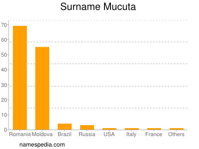 Surname Mucuta